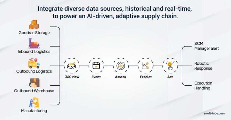 Using AI to Improve Agility in Supply Chain
